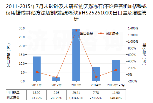 2011-2015年7月未破碎及未研粉的天然凍石(不論是否粗加修整或僅用鋸或其他方法切割成矩形板塊)(HS25261010)出口量及增速統(tǒng)計